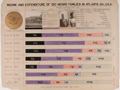 At the Paris World&#39;s Fair a powerful display of hand-drawn diagrams (above: Income and expenditure of 150 Negro families in Atlanta, Ga.,U.S.&nbsp;designed by W.E.B. Du Bois and his students) called attention to the unrecognized contributions of Black Americans. The fragile posters are being rotatated in and out of an exhibition at the Cooper Hewitt, Smithsonian Design Museum through May 2023.
