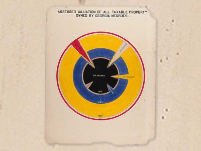 This Du Bois infographic charted the dramatic growth in the value of property held by Black Georgians between 1875 and 1899.